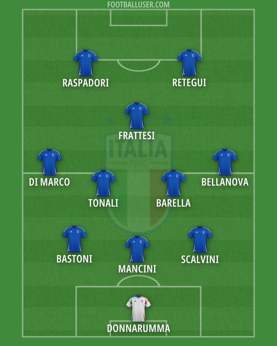Italy Formation 2025