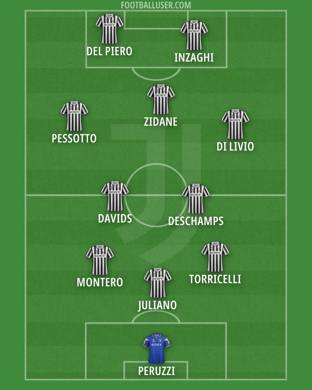 Juventus Formation 2025