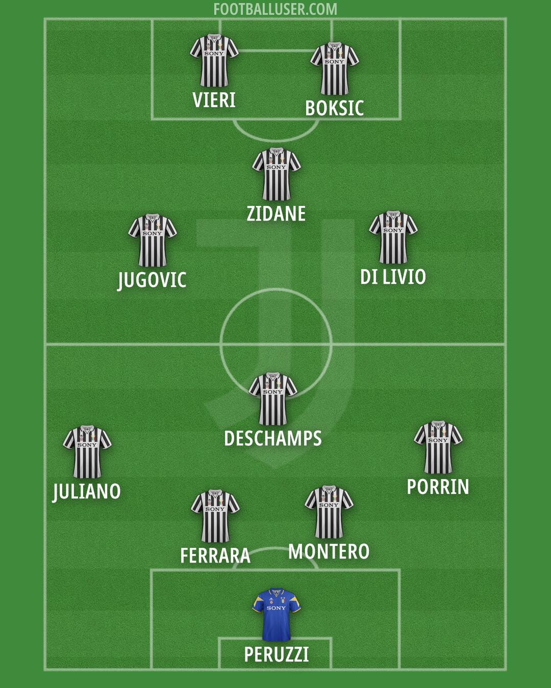 Juventus Formation 2025