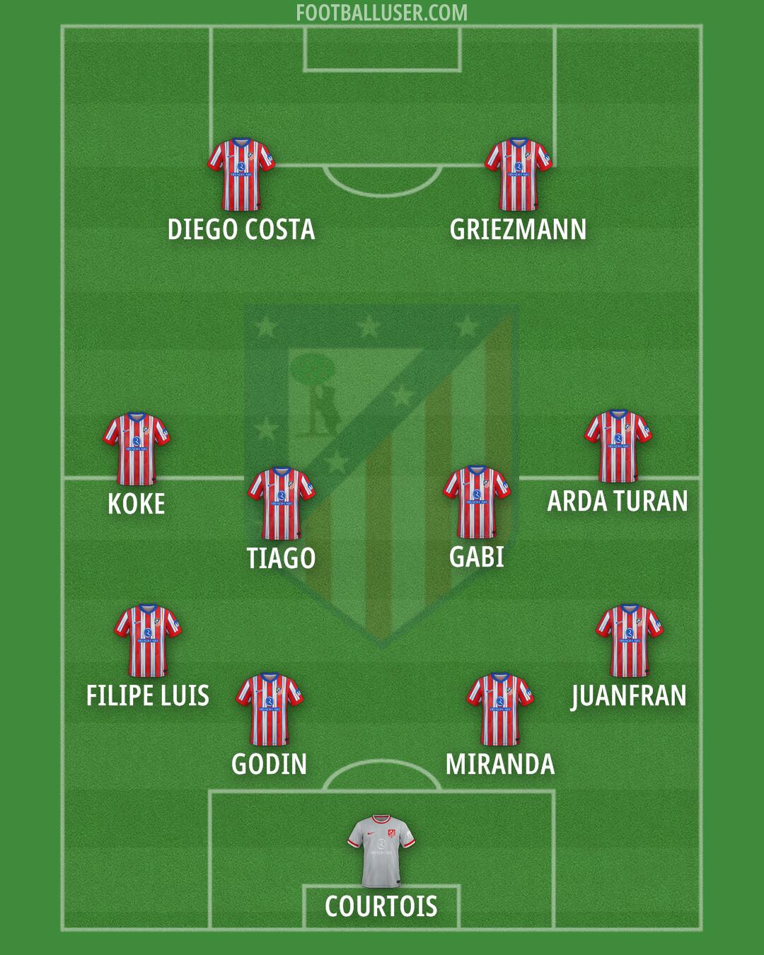 Atlético Formation 2025
