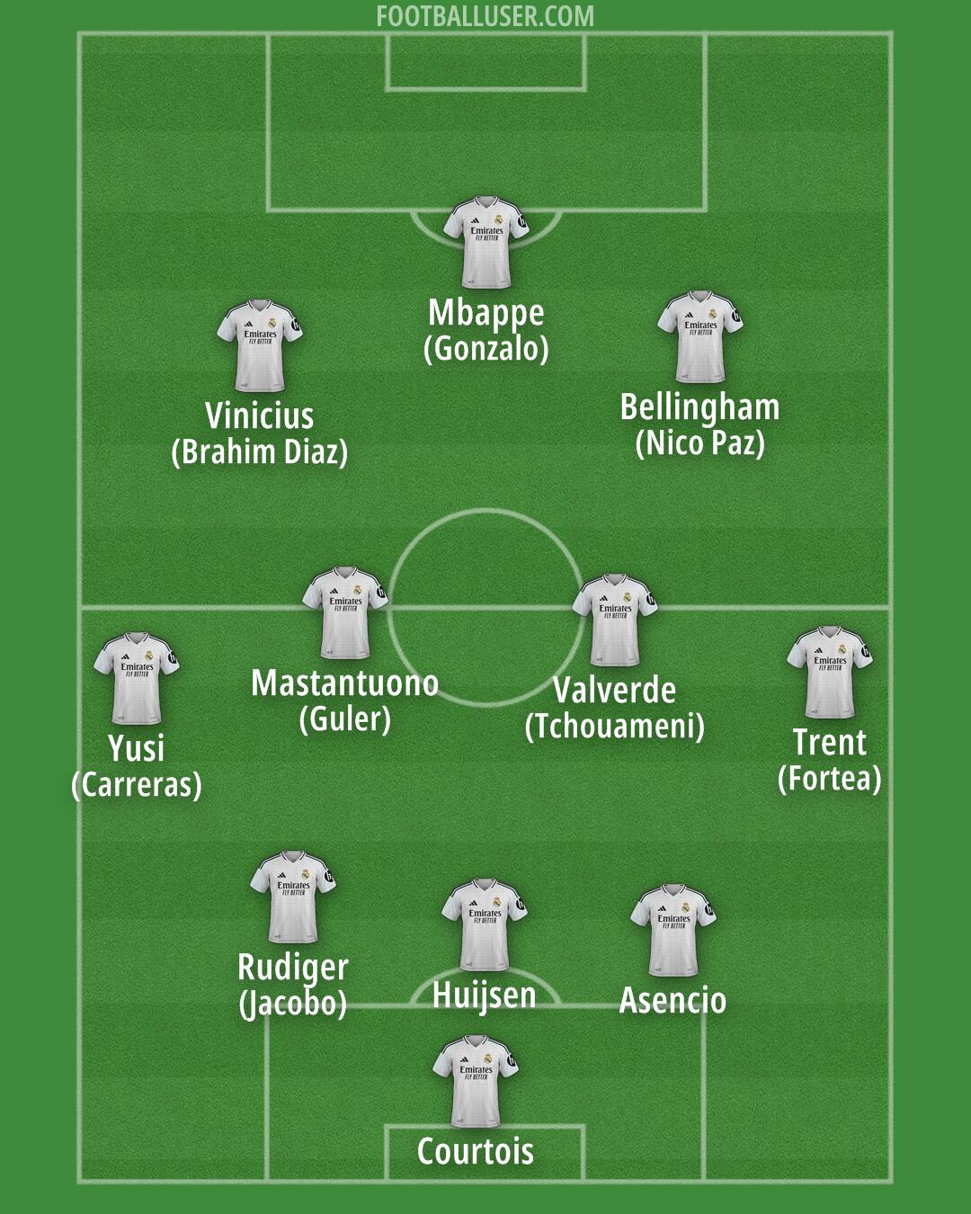 Real Madrid Formation 2025