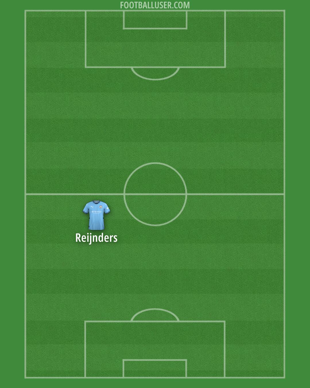 Man City Formation 2025