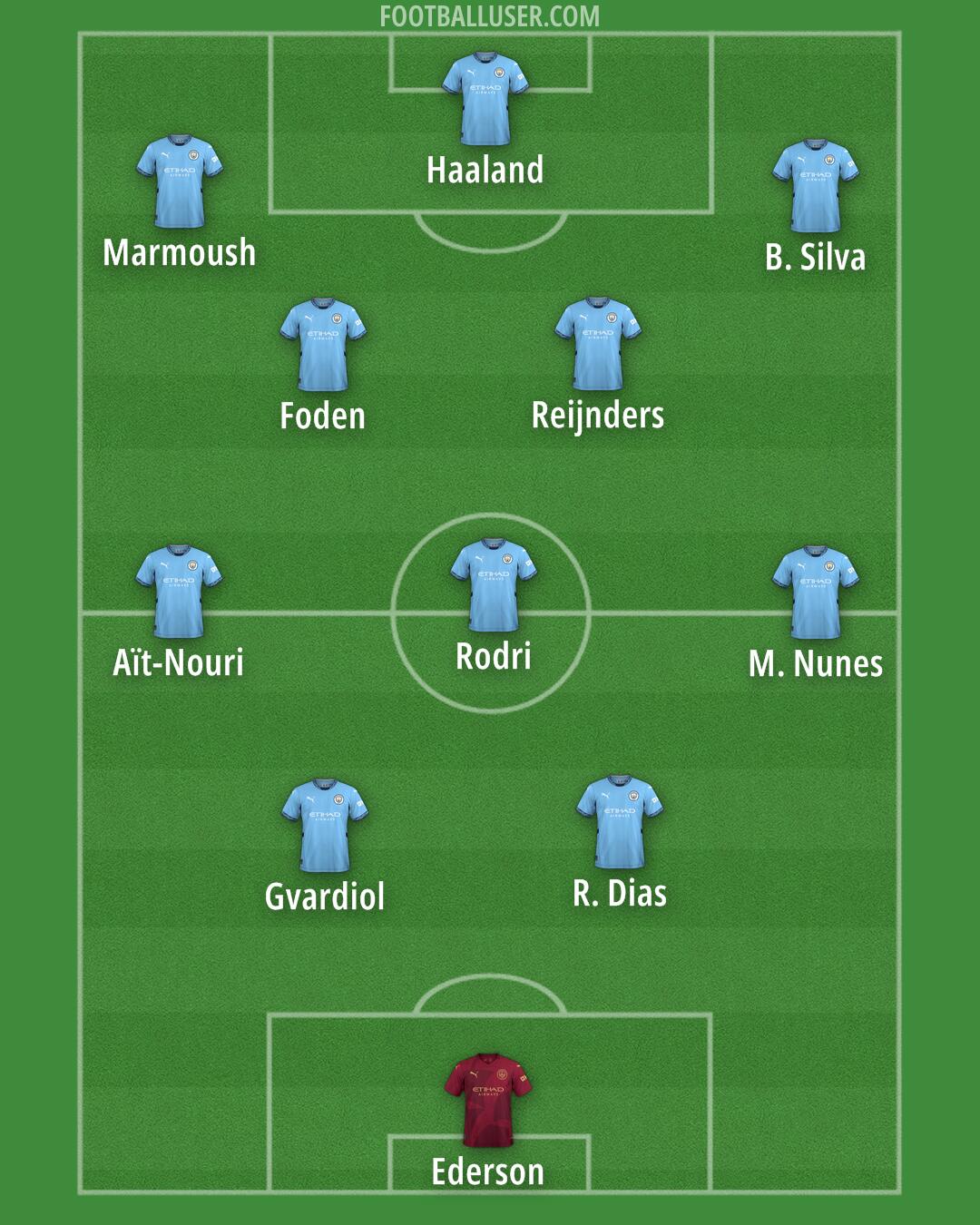 Man City Formation 2025