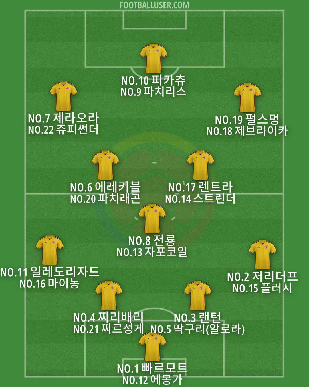 Colombia Formation 2025