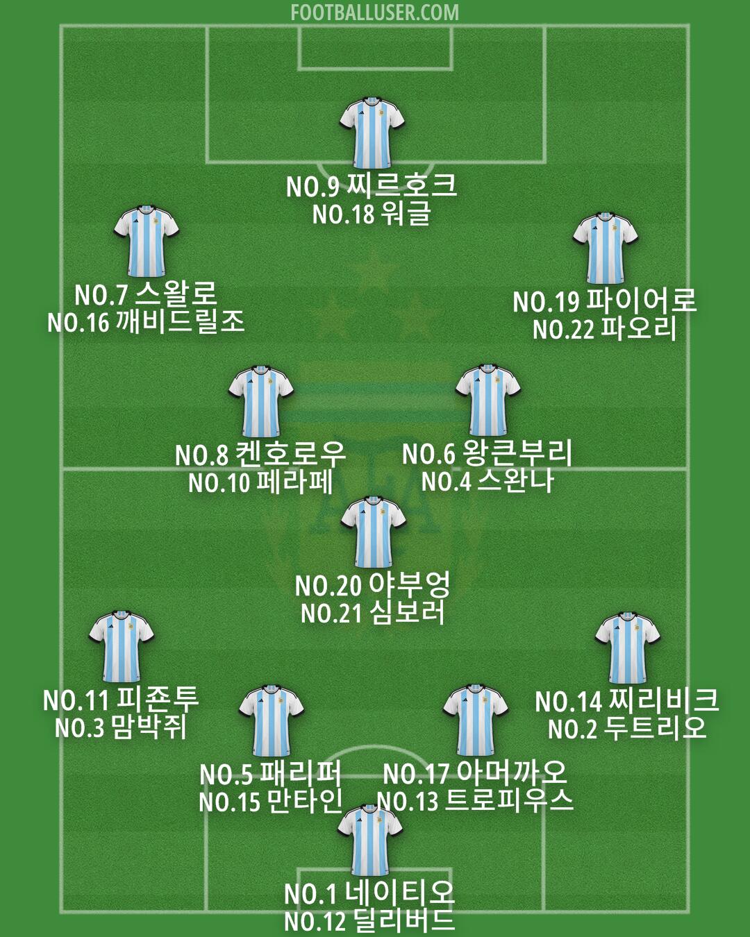 Argentina Formation 2025