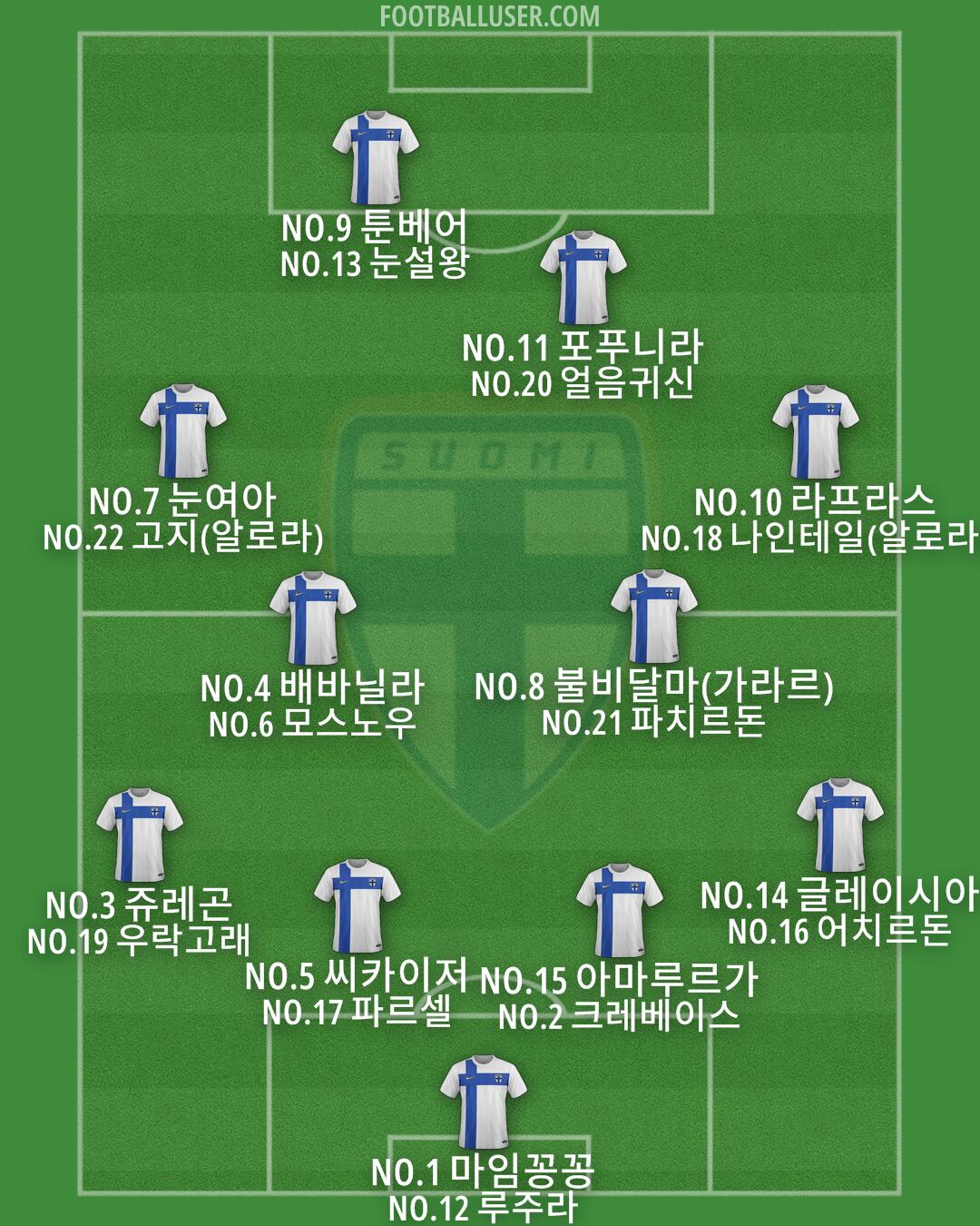 Finland Formation 2025