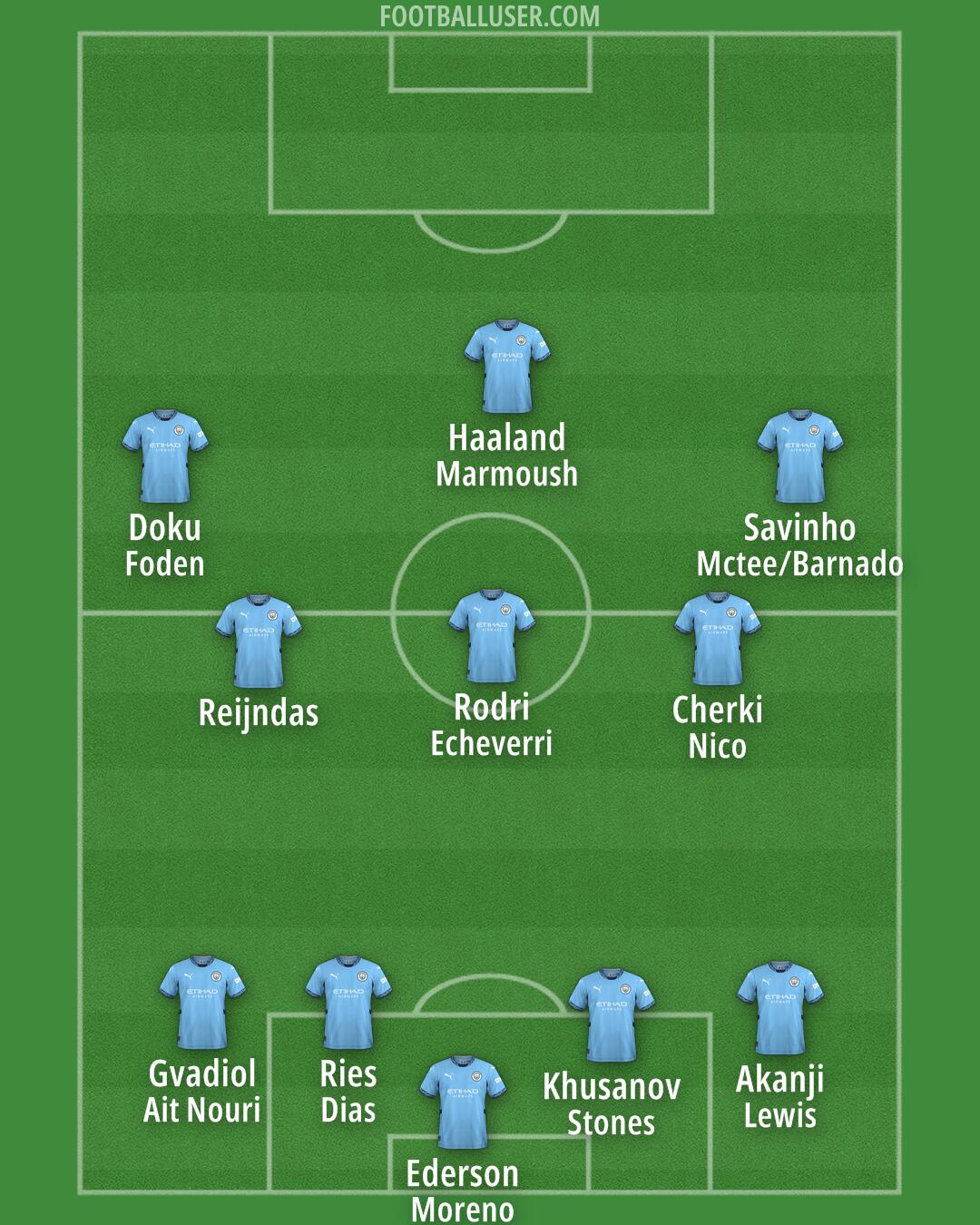 Man City Formation 2025