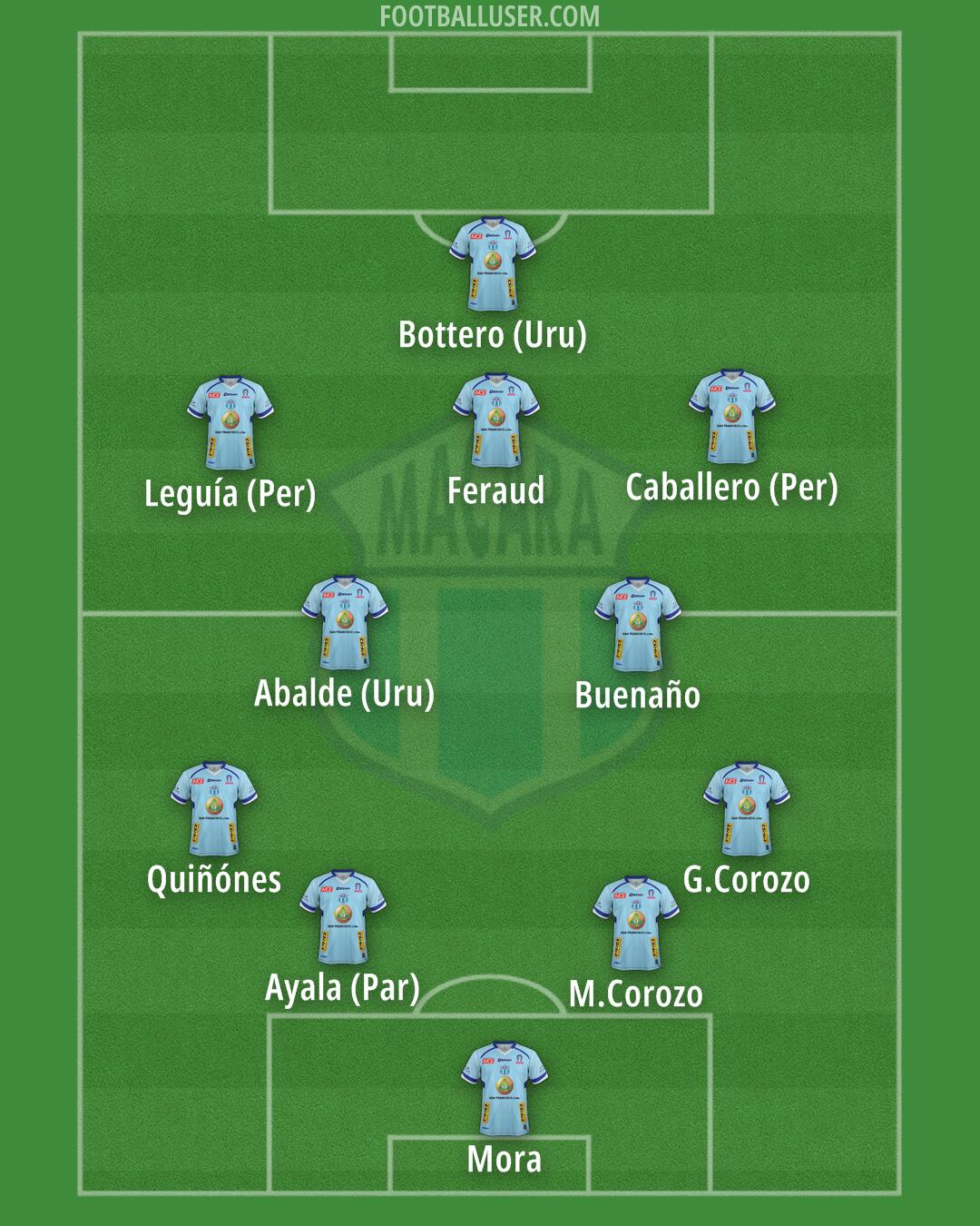 Macará Formation 2025