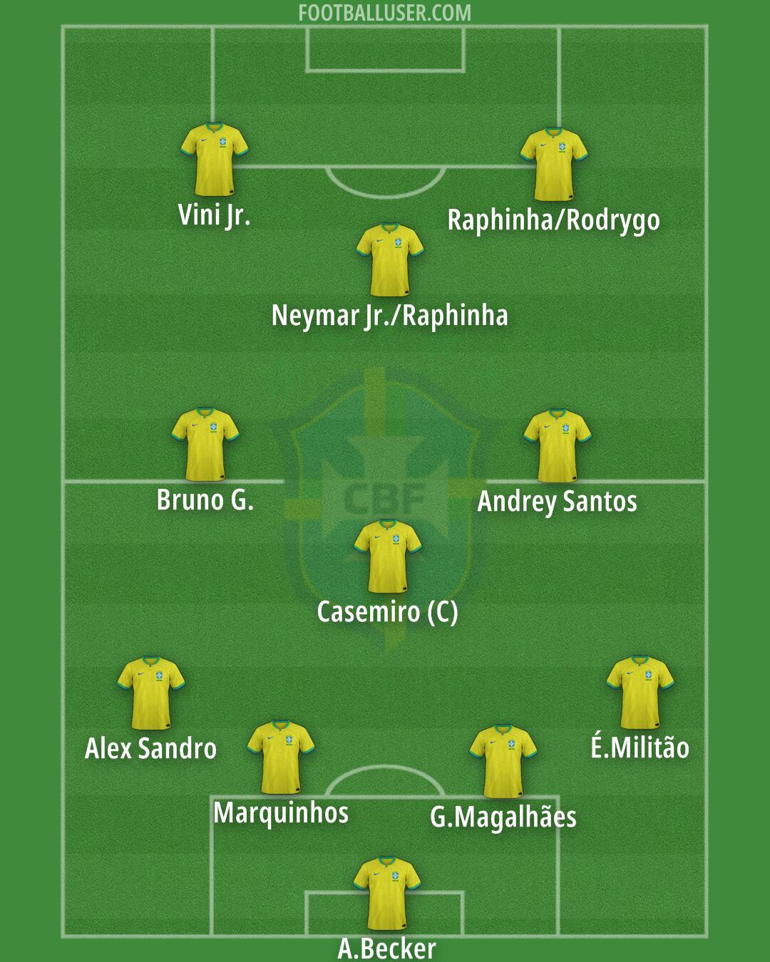 Brazil Formation 2025