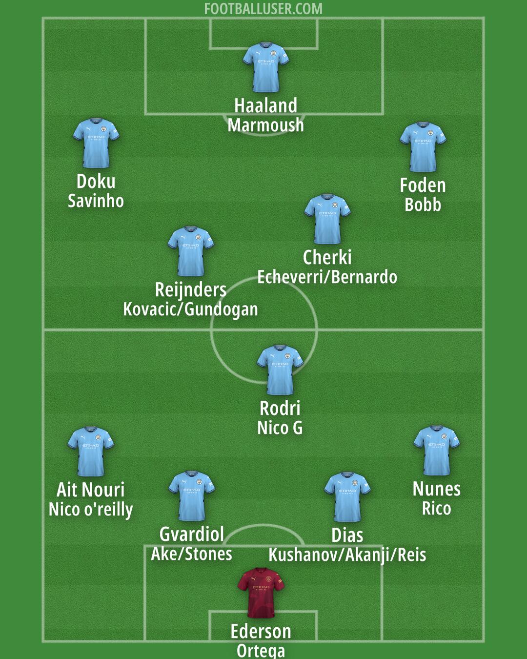 Man City Formation 2025