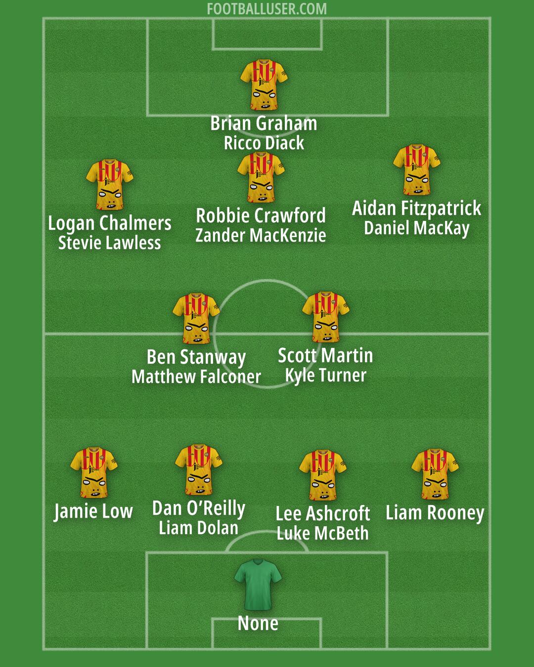 Partick Thistle Formation 2025