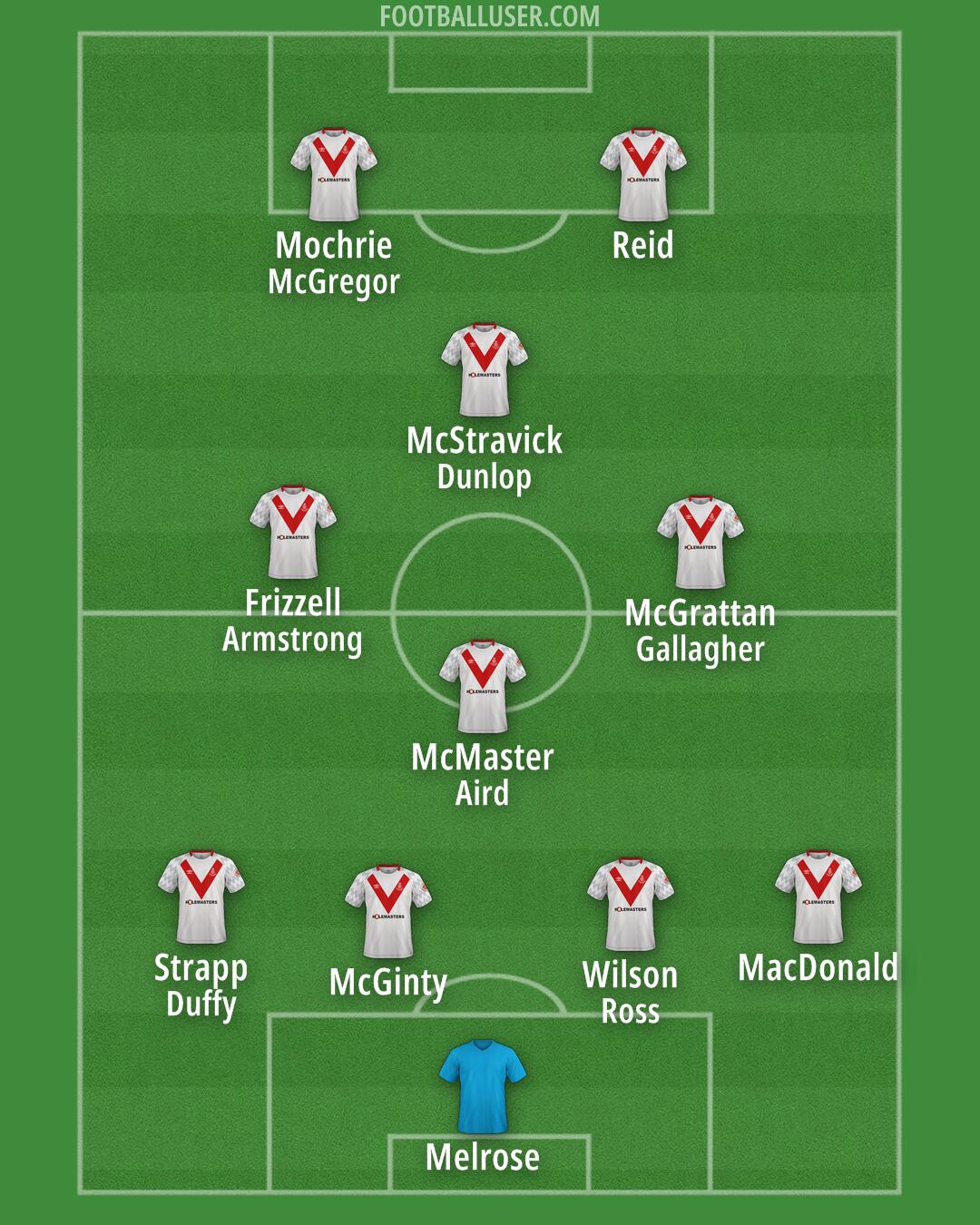 Airdrieonians Formation 2025