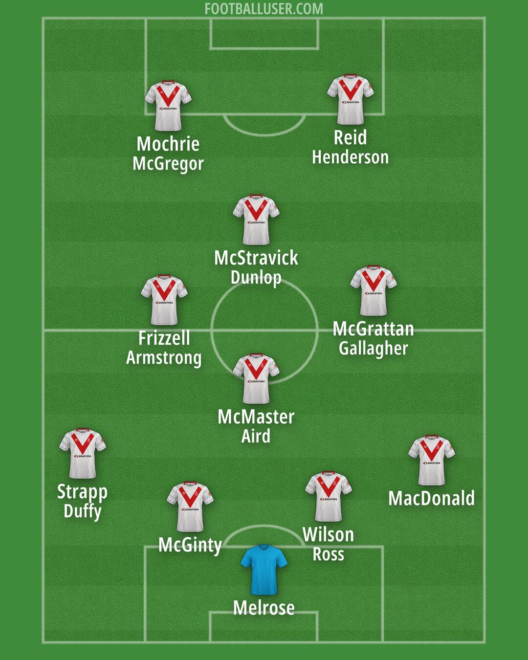Airdrieonians Formation 2025