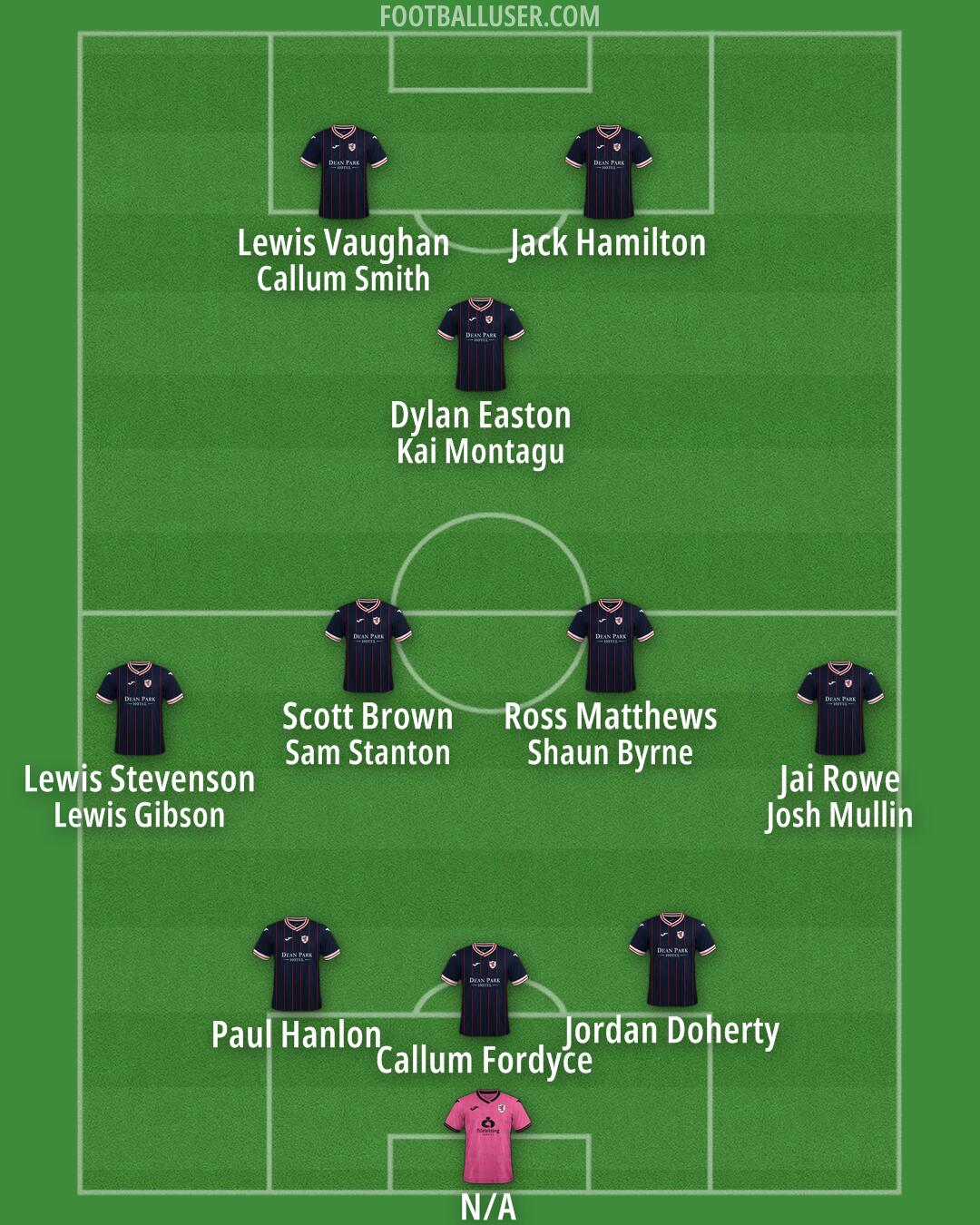 Raith Rovers Formation 2025