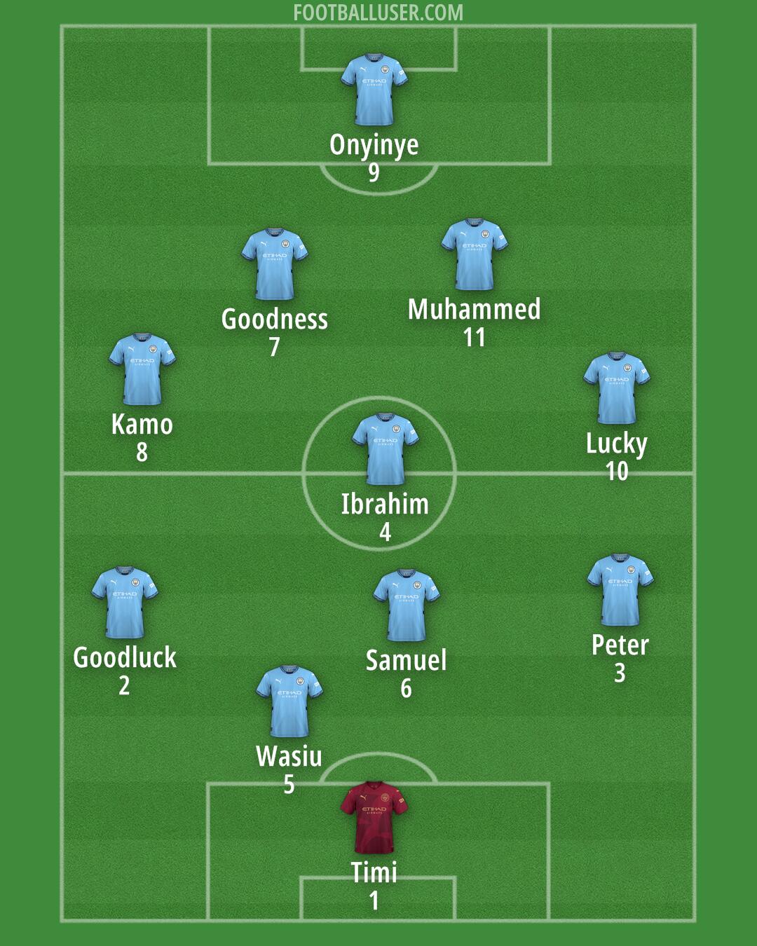 Man City Formation 2025