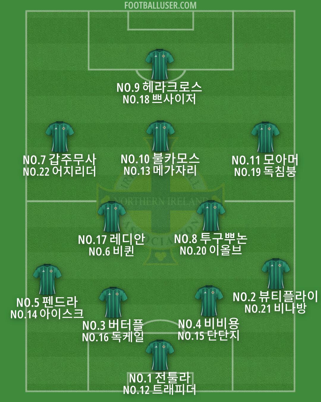 Northern Ireland Formation 2025