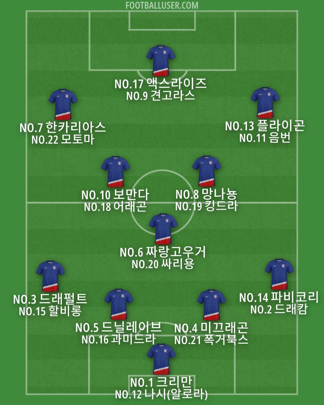 United States Formation 2025