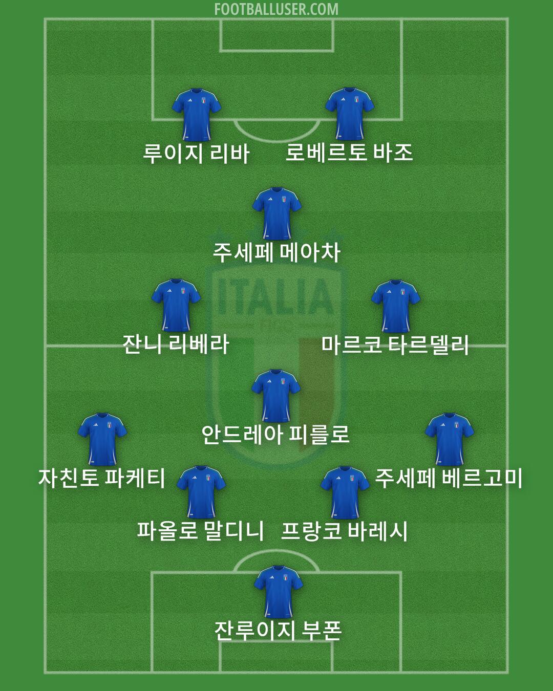 Italy Formation 2025