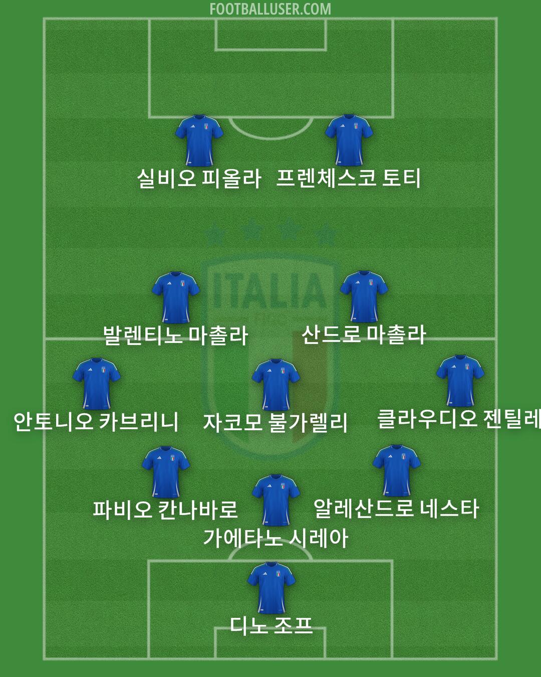 Italy Formation 2025