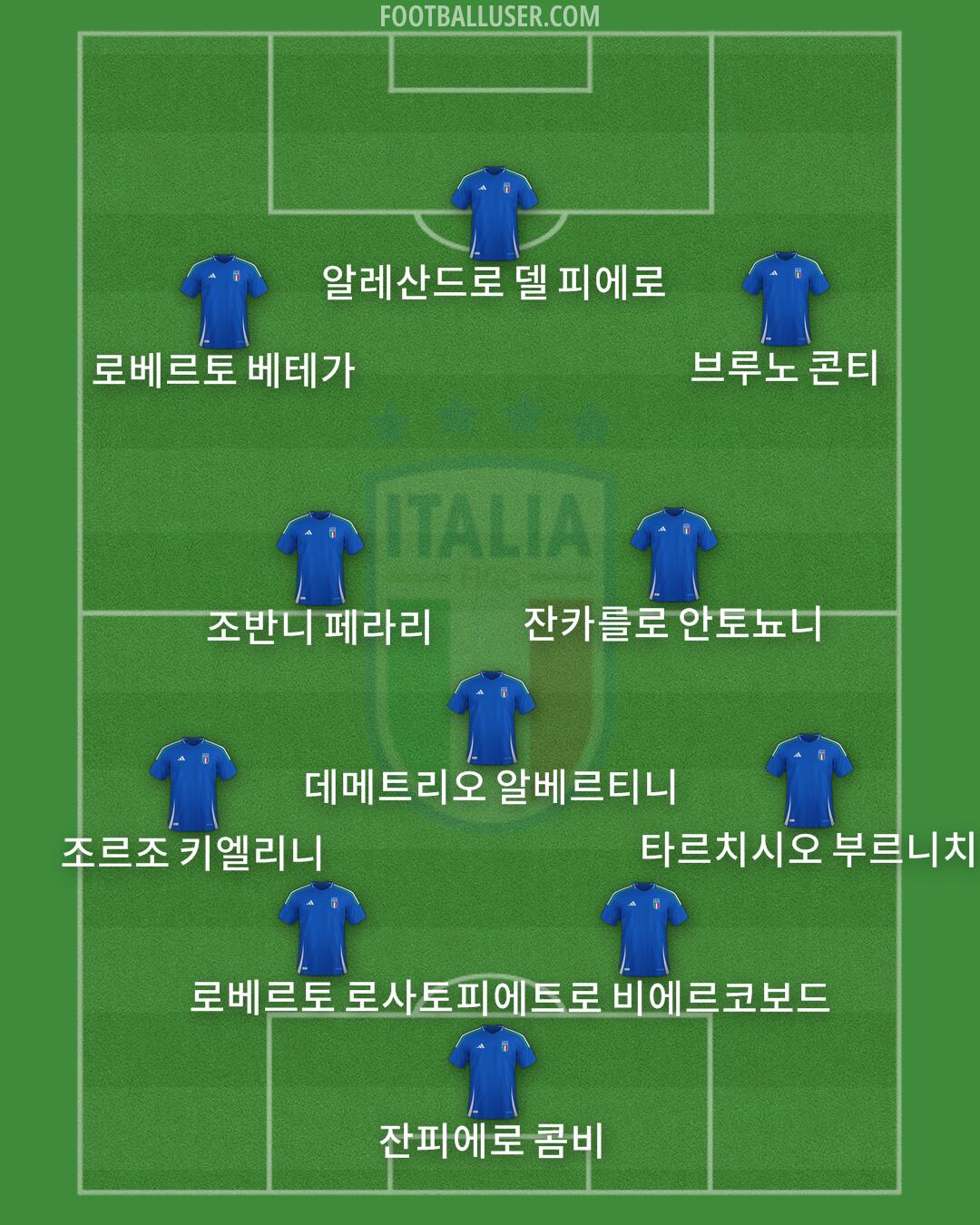 Italy Formation 2025