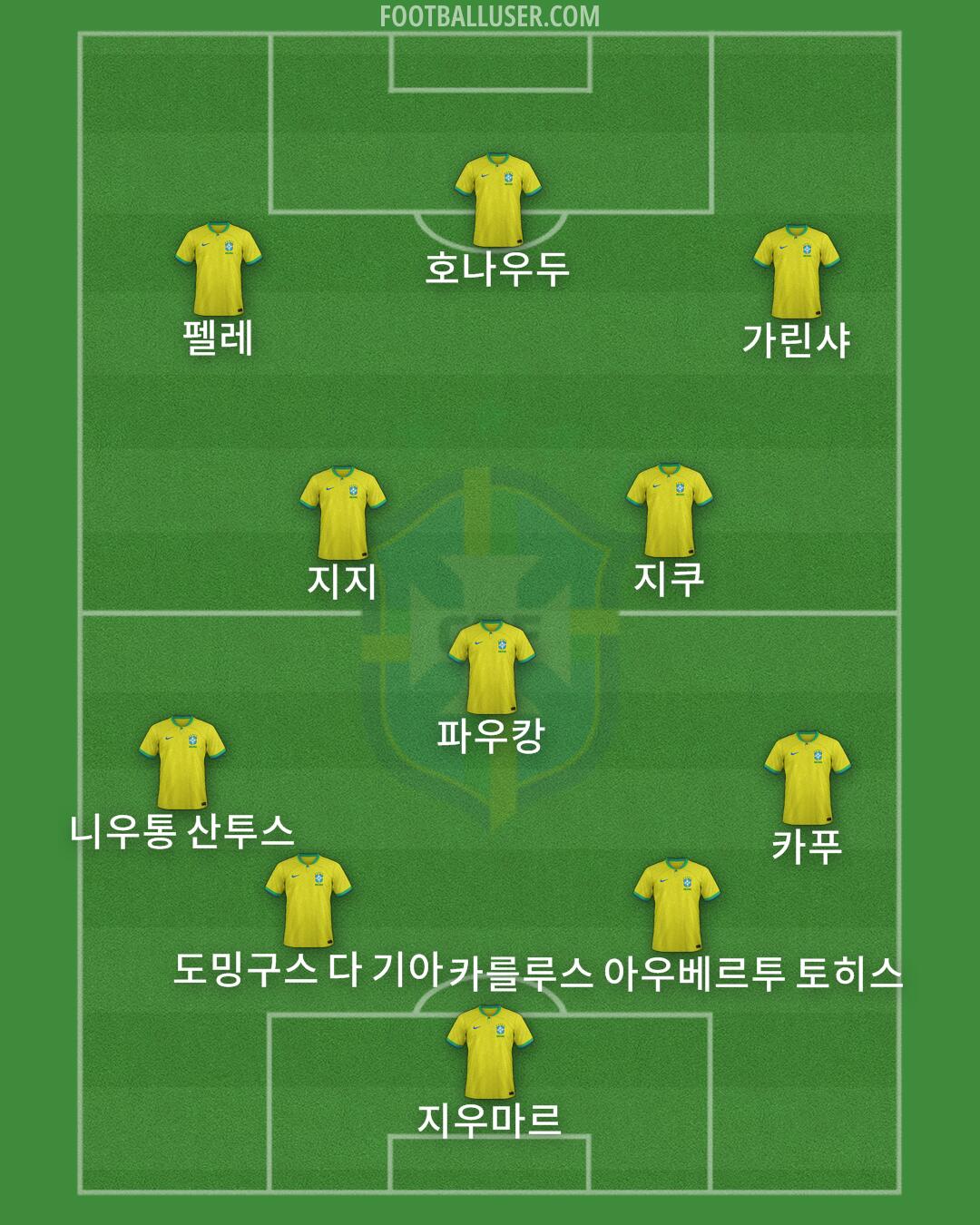 Brazil Formation 2025