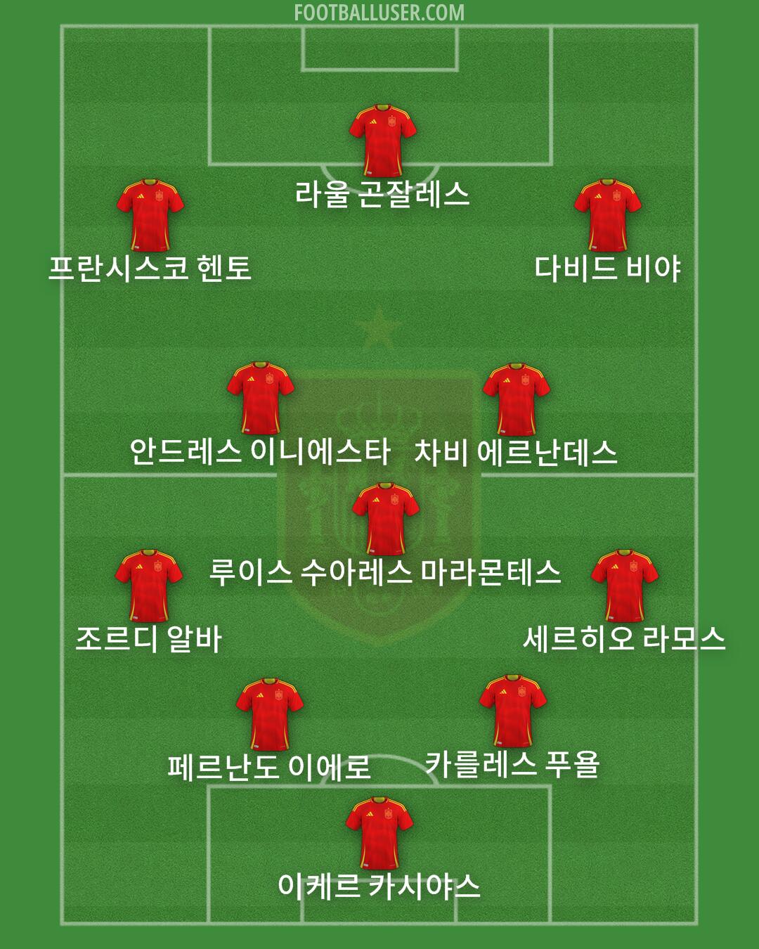 Spain Formation 2025