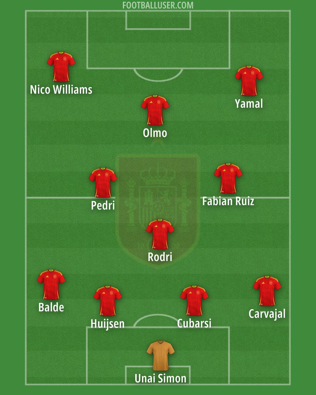 Spain Formation 2025