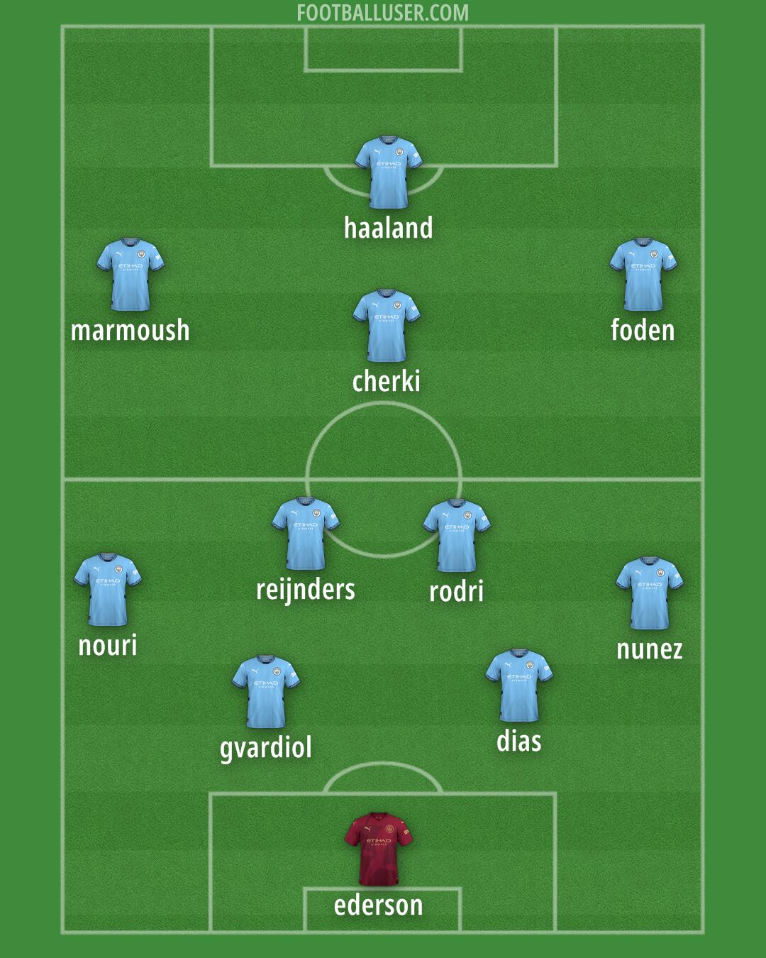 Man City Formation 2025