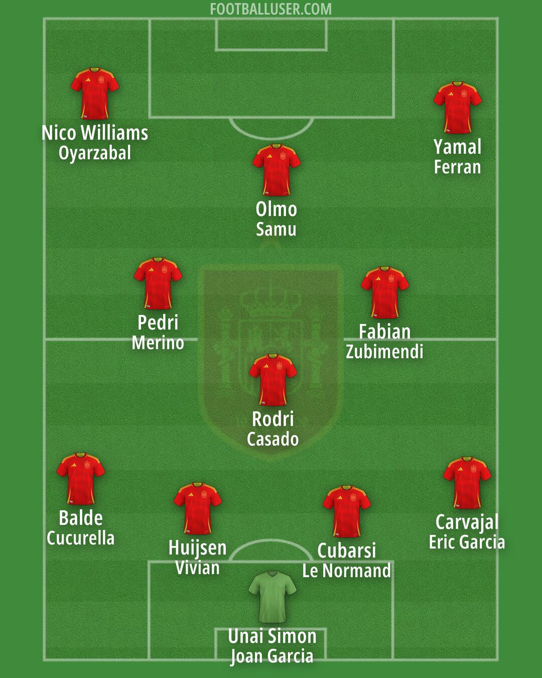 Spain Formation 2025