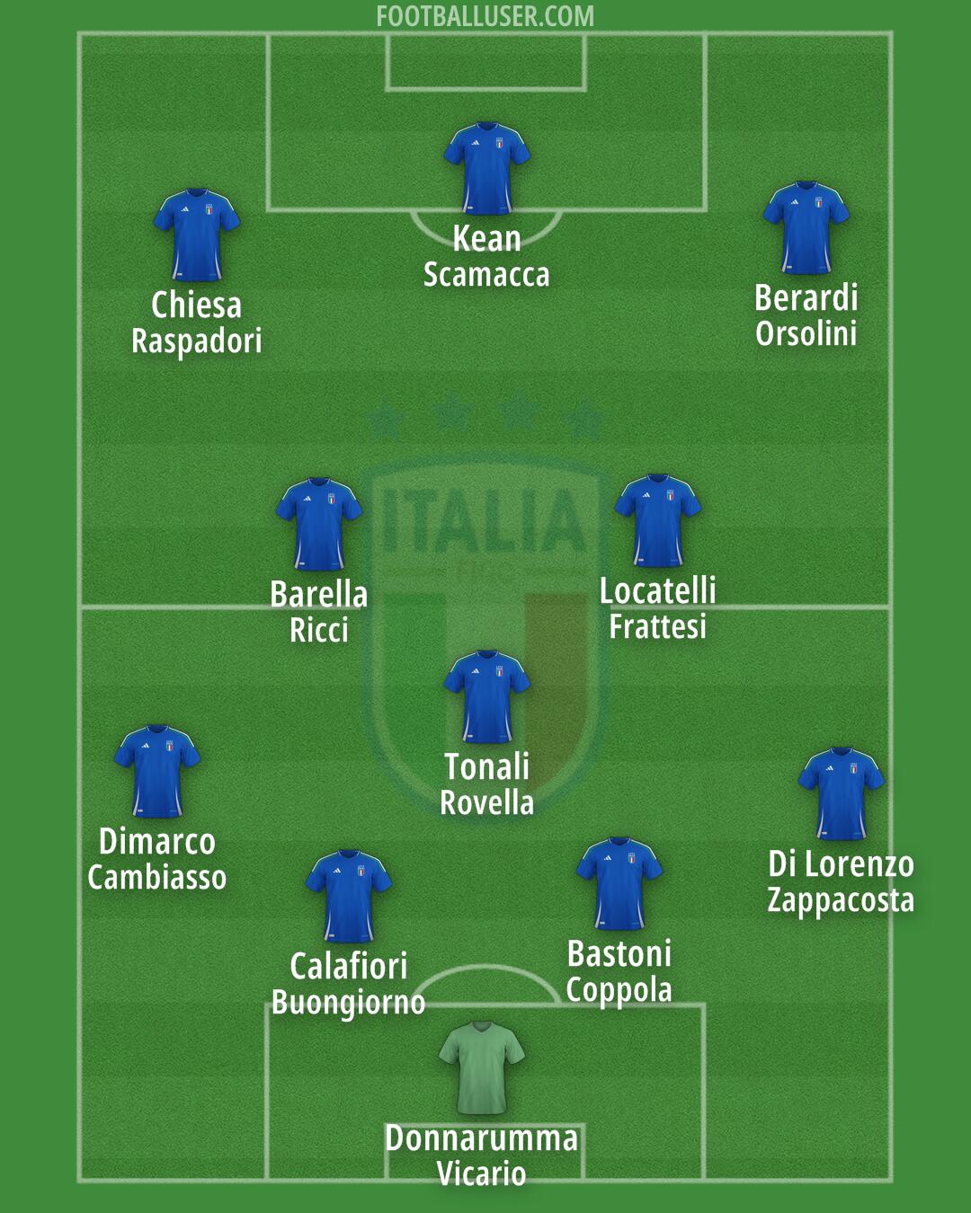 Italy Formation 2025