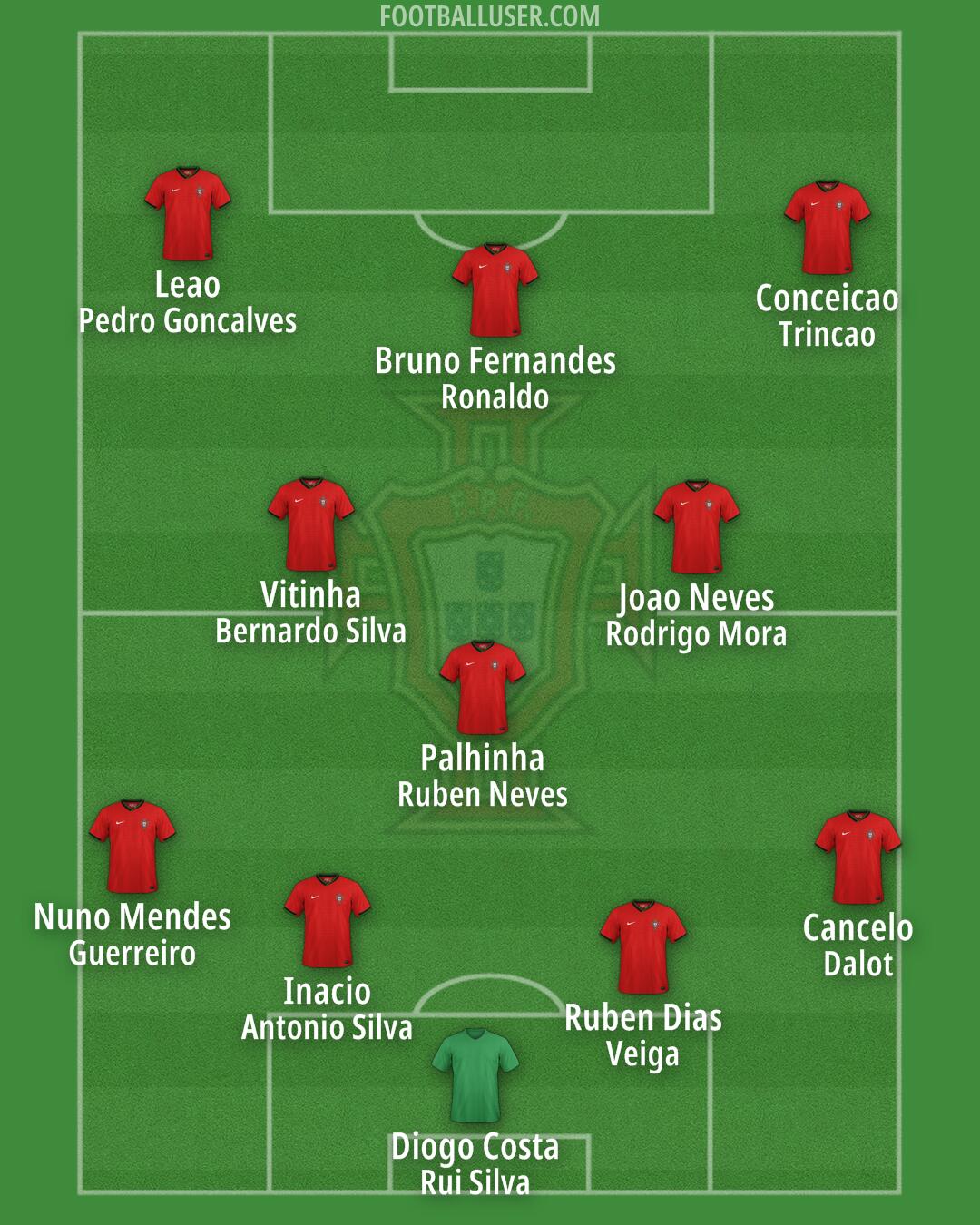 Portugal Formation 2025