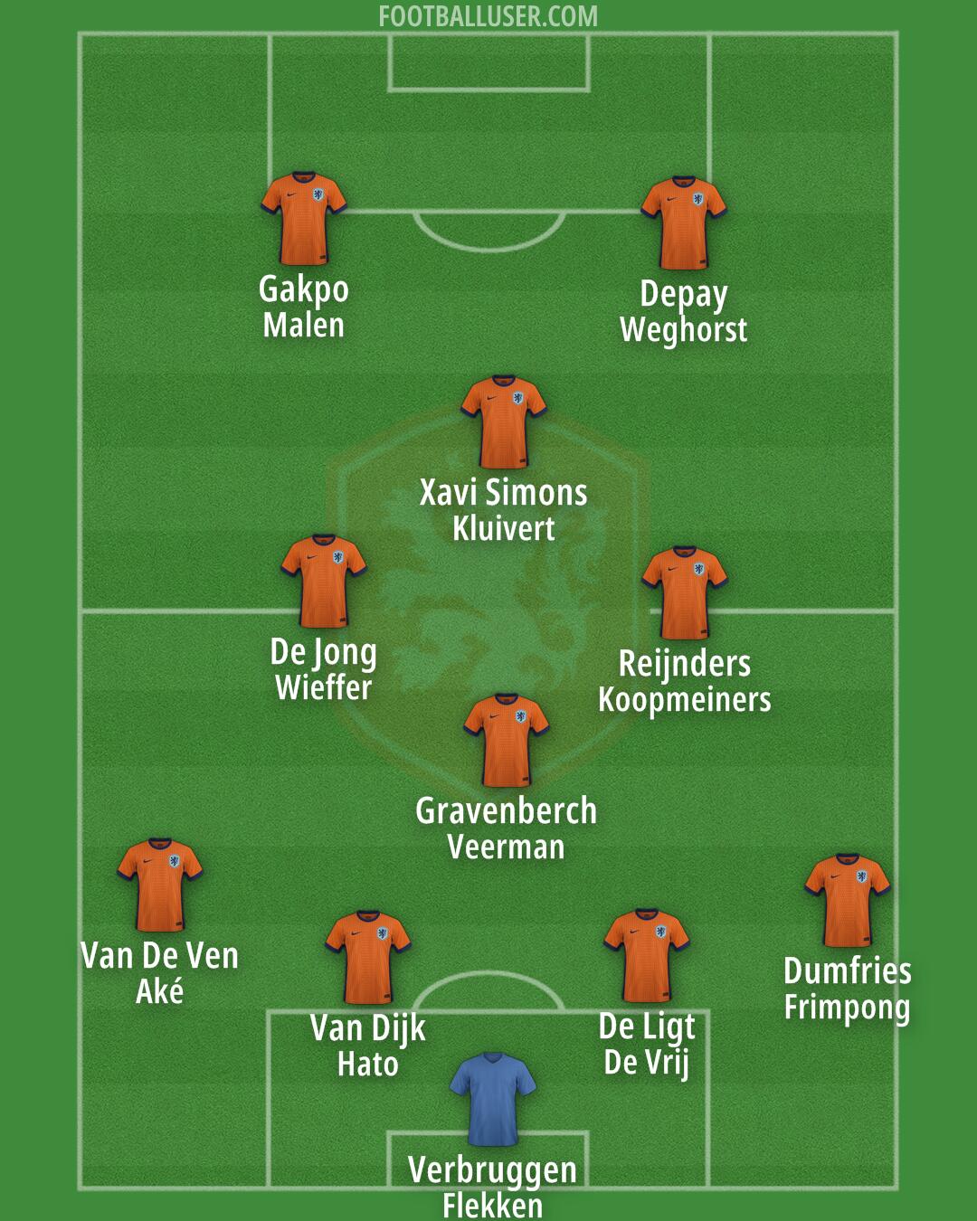Netherlands Formation 2025