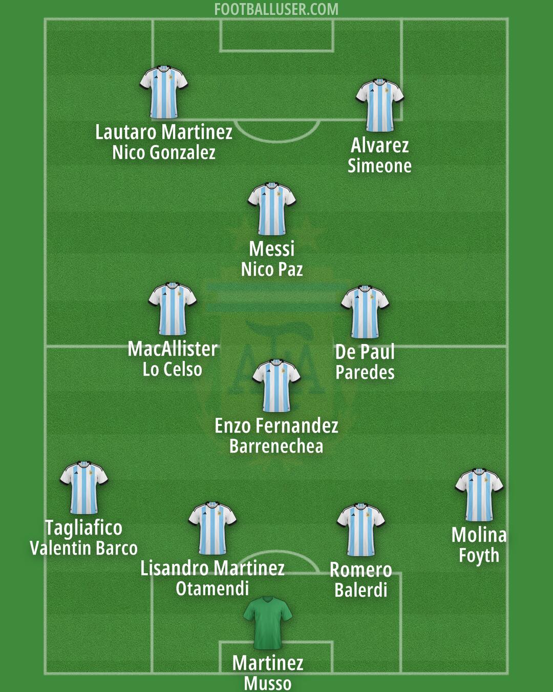 Argentina Formation 2025