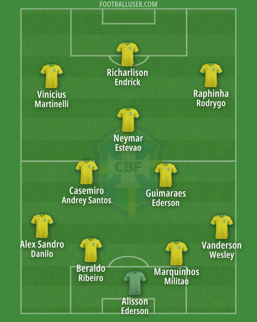 Brazil Formation 2025