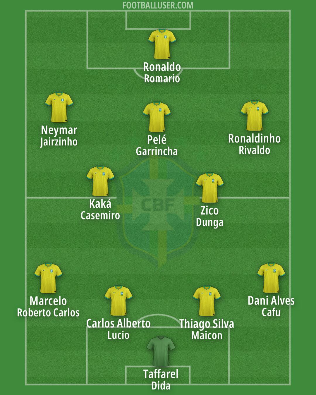 Brazil Formation 2025