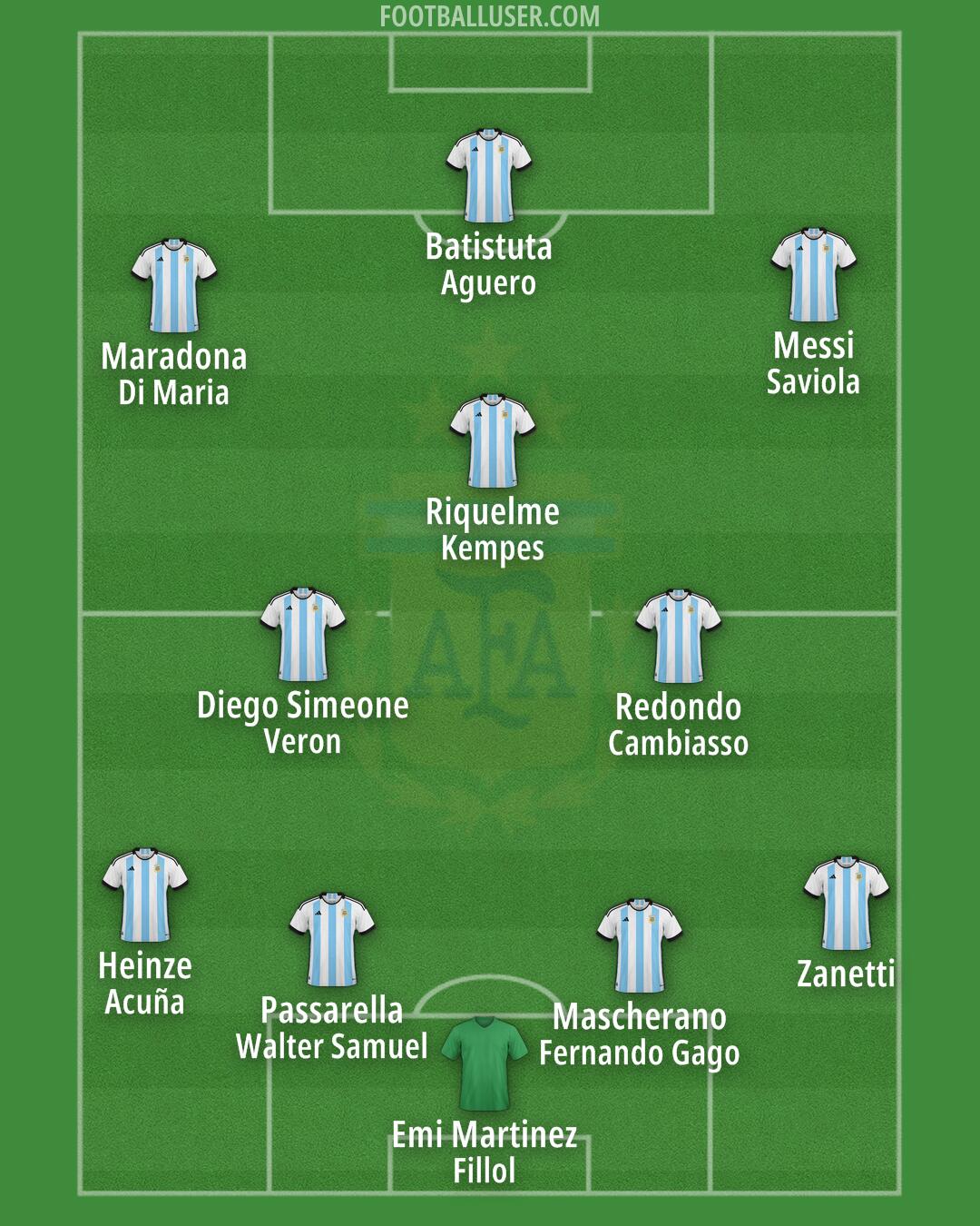Argentina Formation 2025