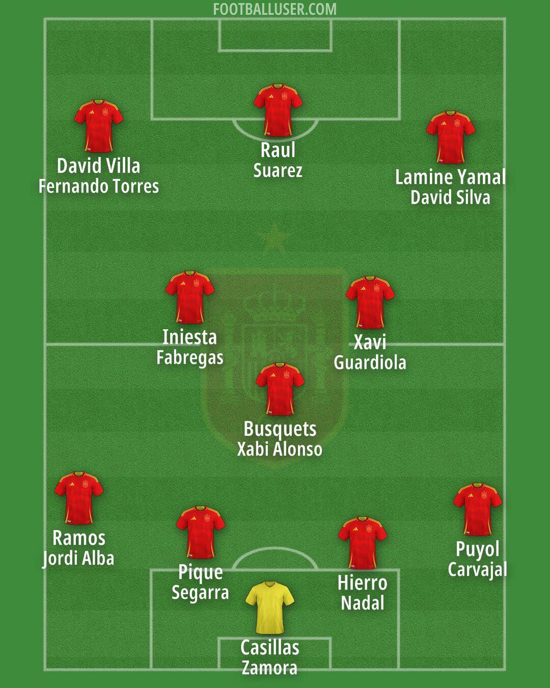 Spain Formation 2025