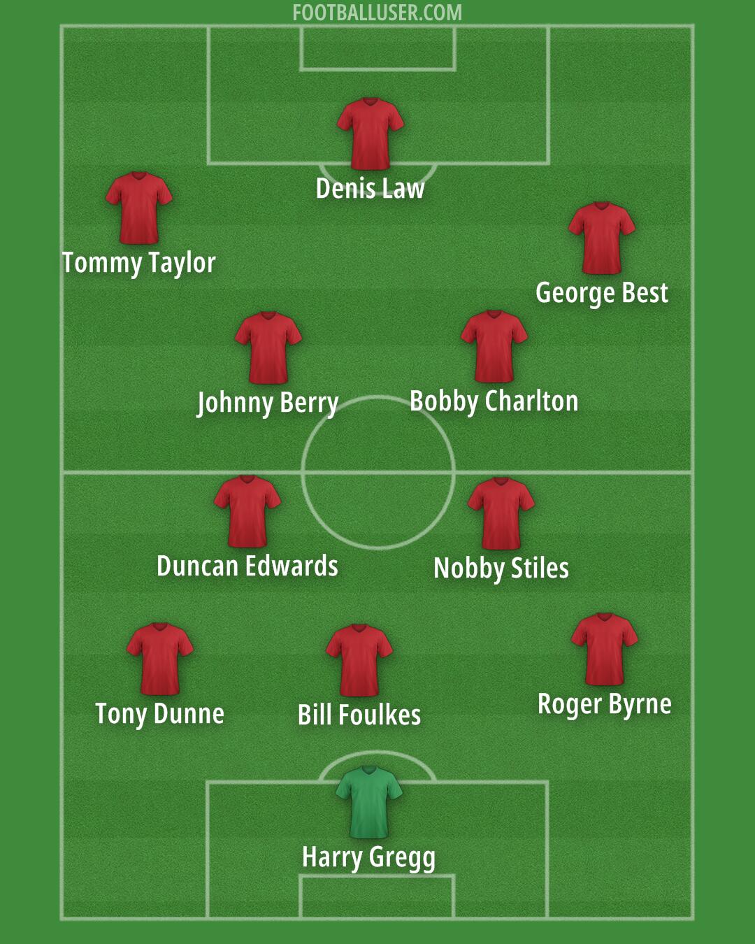 Man Utd Formation 2025