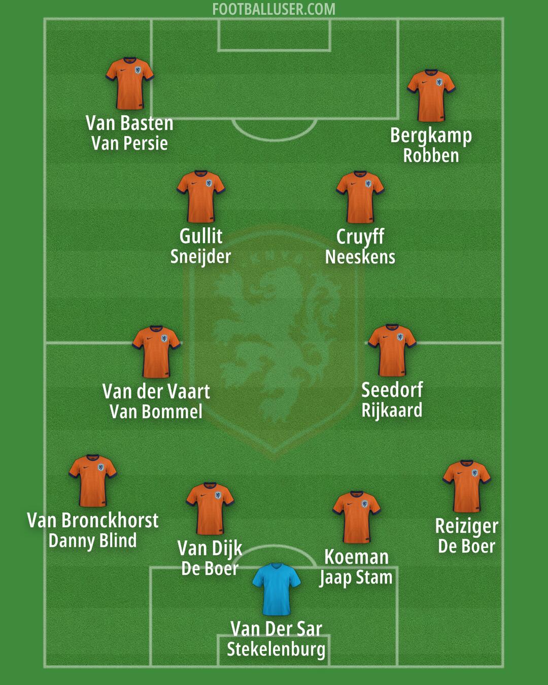 Netherlands Formation 2025