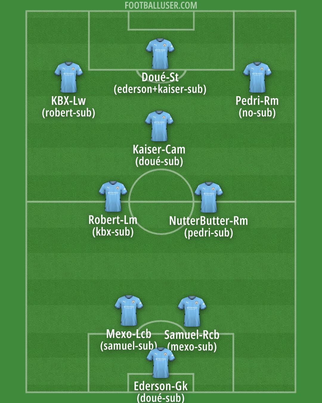 Man City Formation 2025