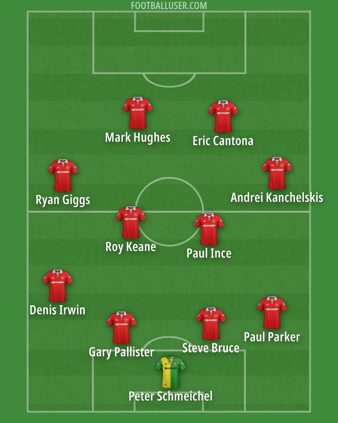 Man Utd Formation 2025