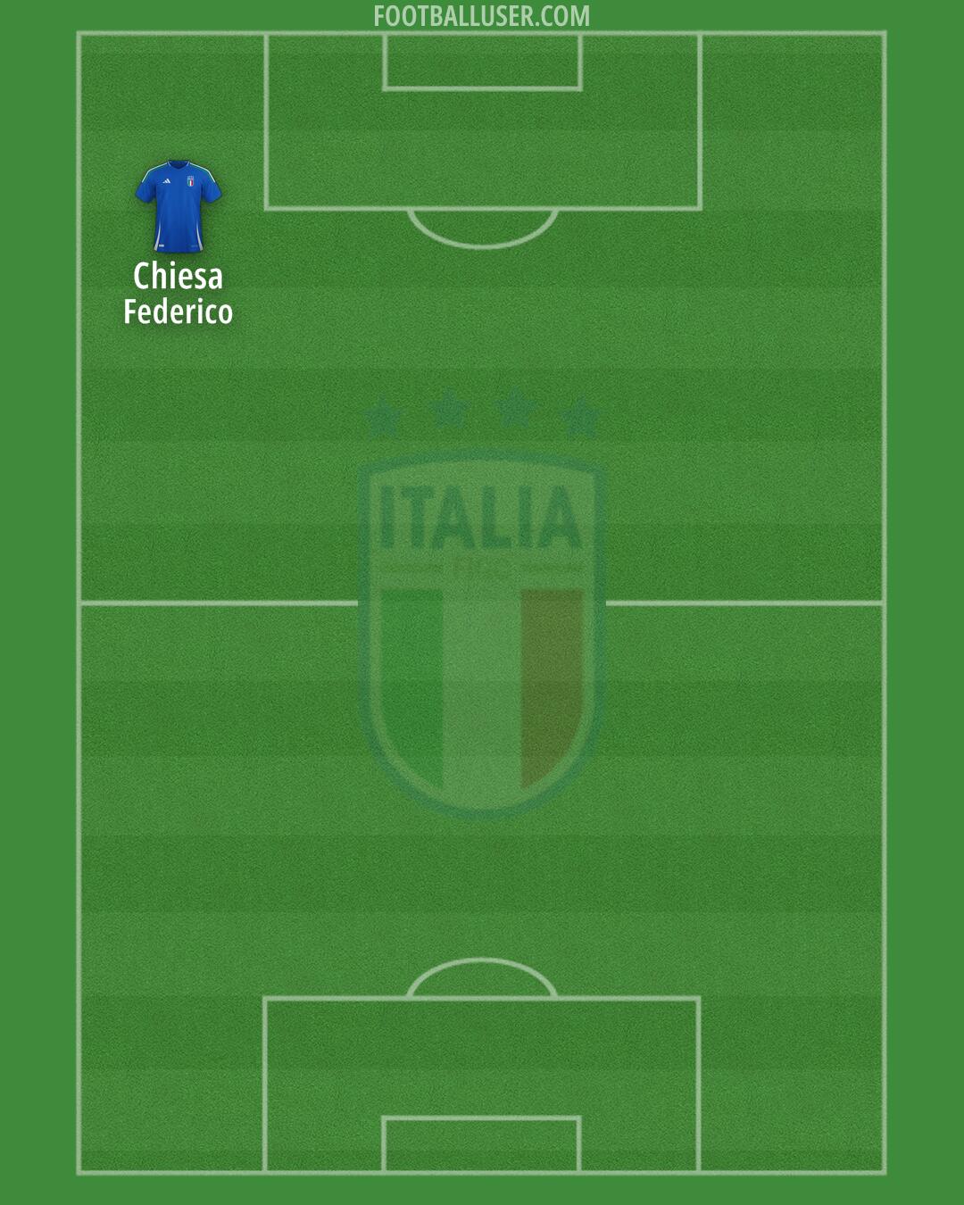 Italy Formation 2025