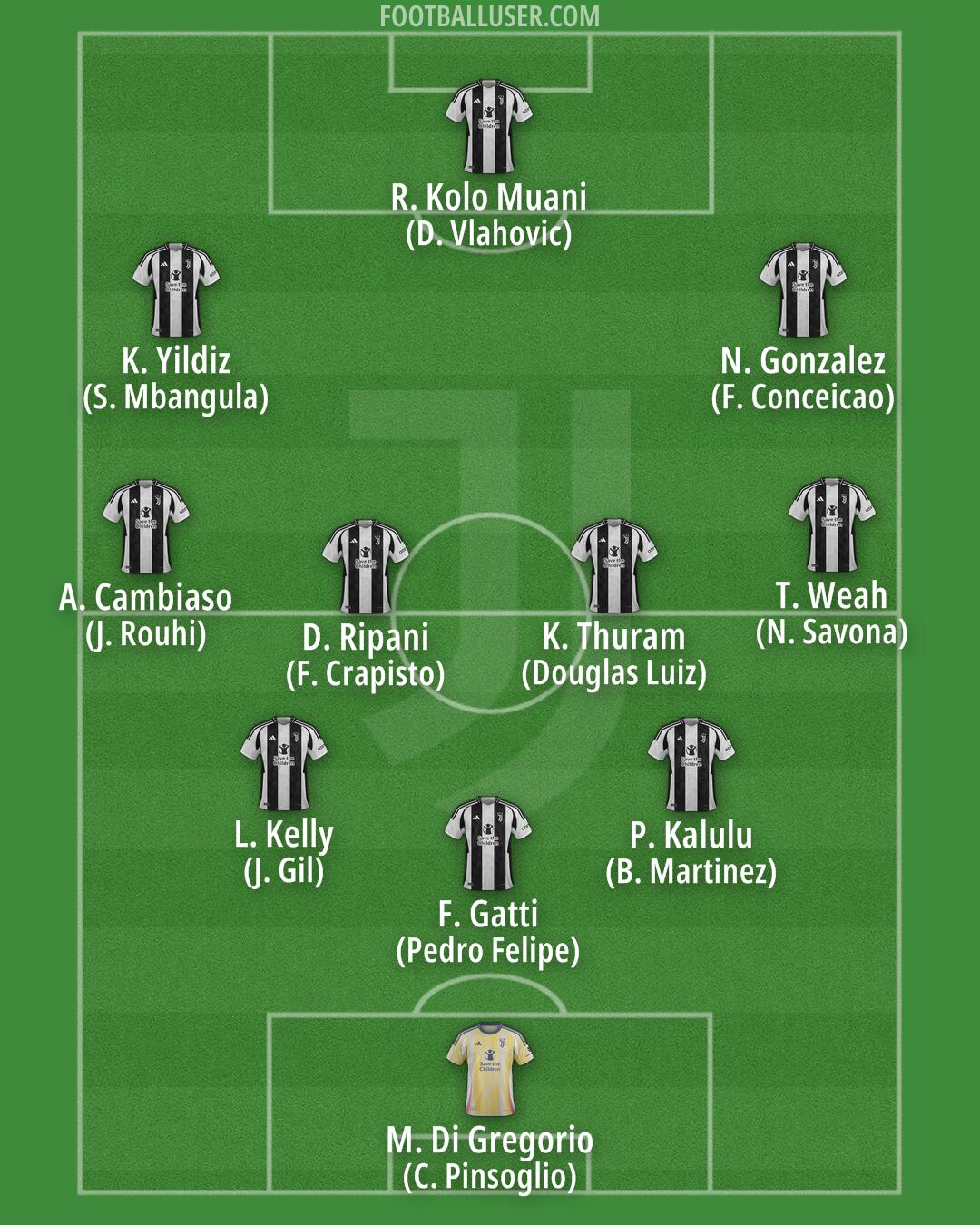 Juventus Formation 2025
