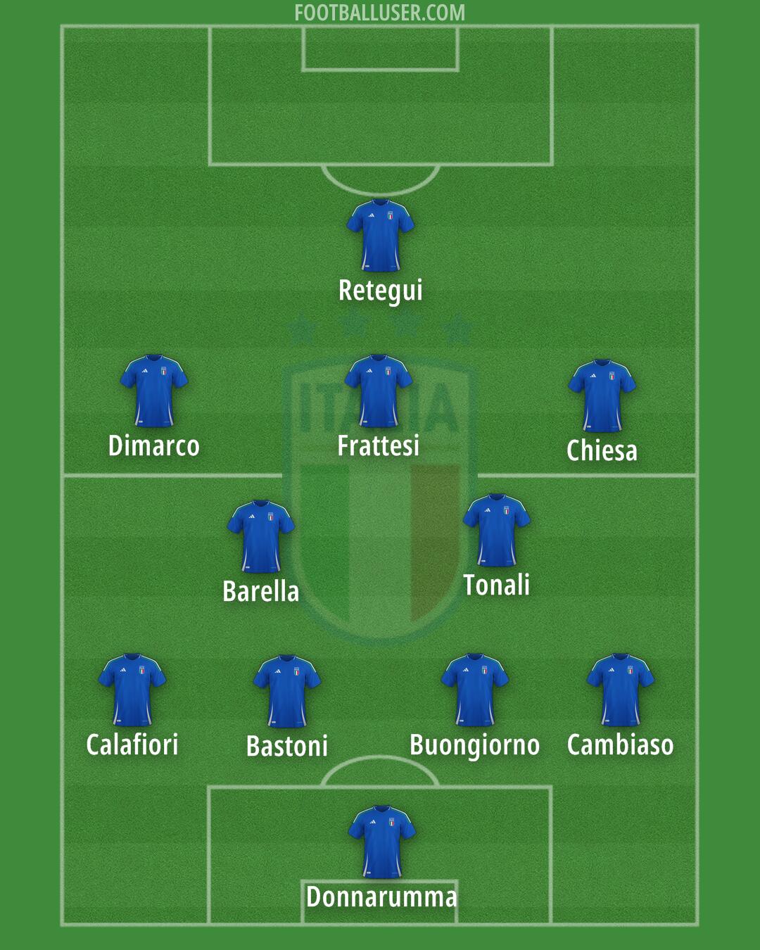 Italy Formation 2025