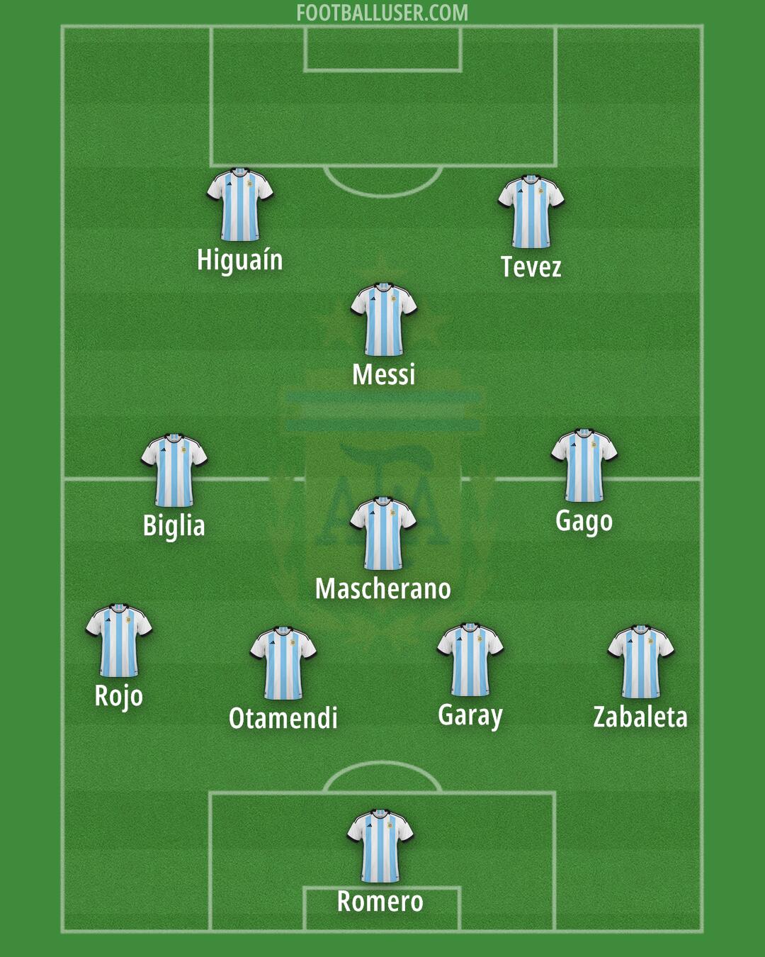 Argentina Formation 2025