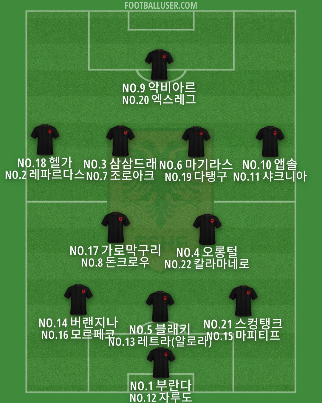 Albania Formation 2025