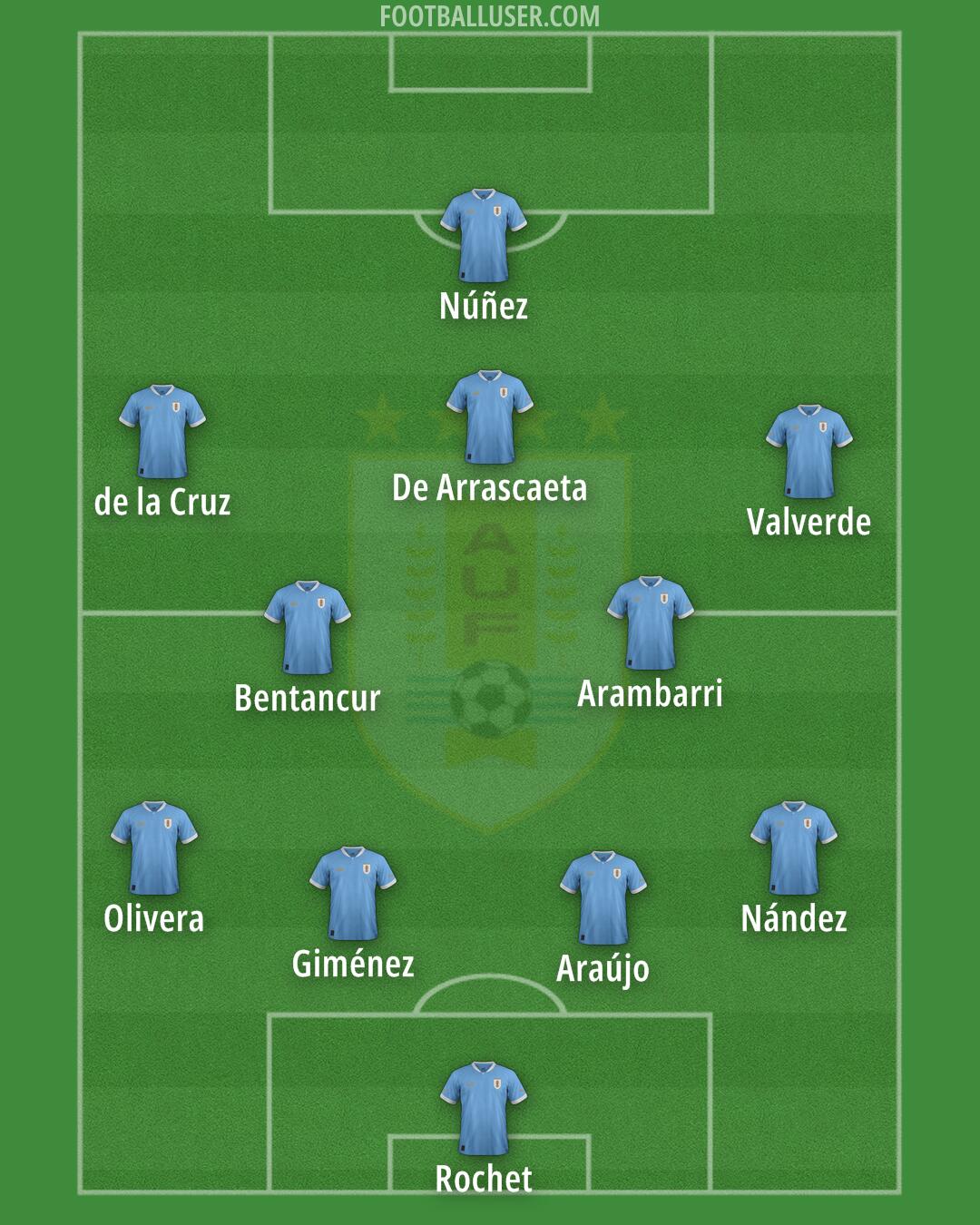Uruguay Formation 2025