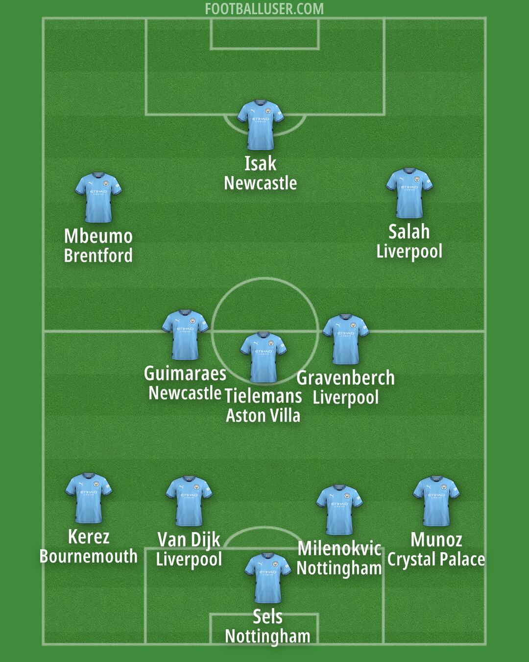 Man City Formation 2025