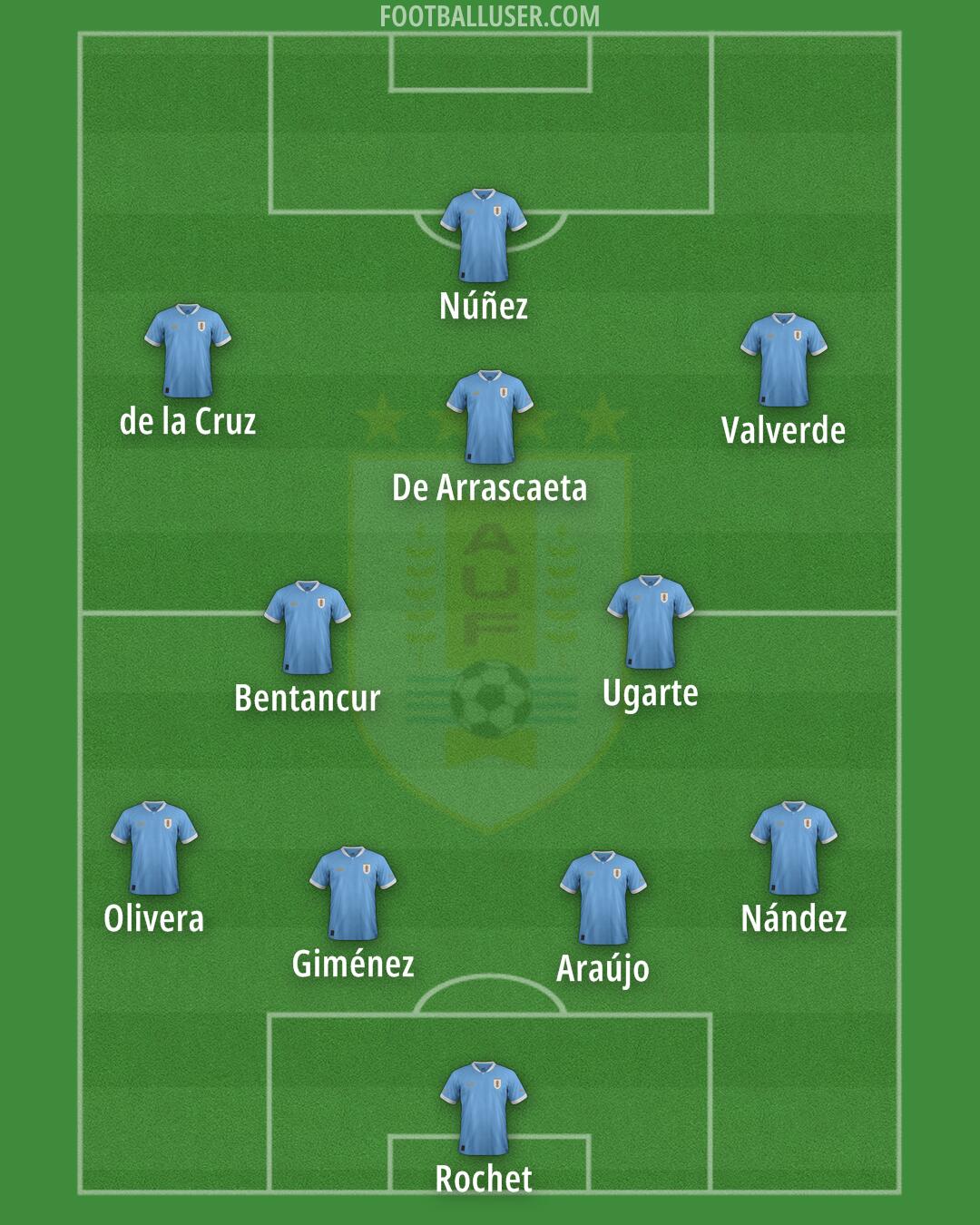 Uruguay Formation 2025