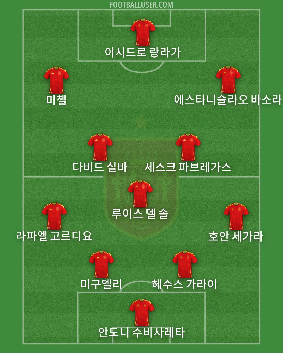Spain Formation 2025